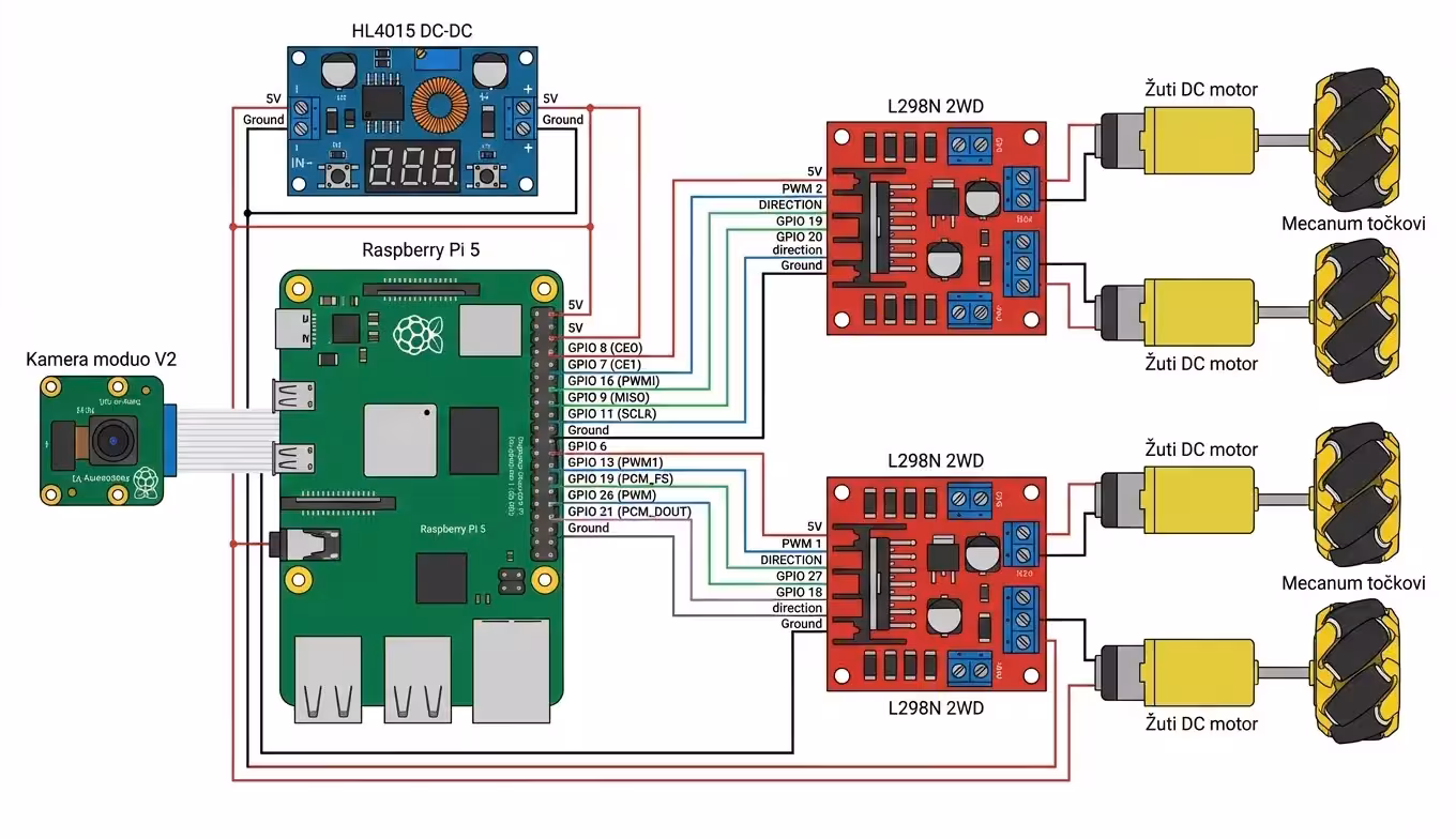 Šema povezivanja Raspberry Pi 5, motora i senzora